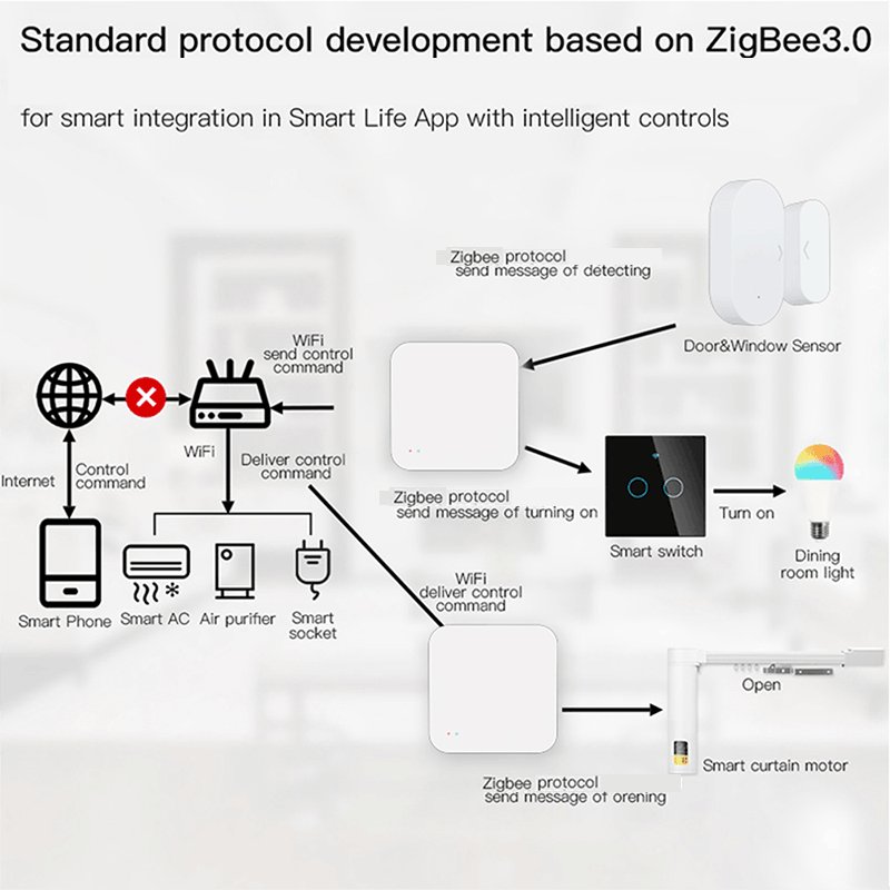 Wireless Hub Gateway For Smart Home Automation for Zigbee Devices Via Smart Life