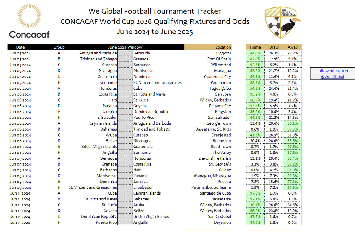 World Cup 2026 Qualifying Spreadsheet CONCACAF We Global Football