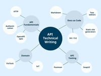 Mastering API Documentation - America PT Schedule - Live Virtual Training (2024 Fall-Winter course)