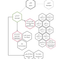 Image 4 of YUSR Qur’ānic Arabic - Module 3 Notes | DIGITAL COPY
