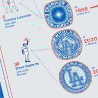 Image 3 of Los Angeles Dodgers Dynasty Print