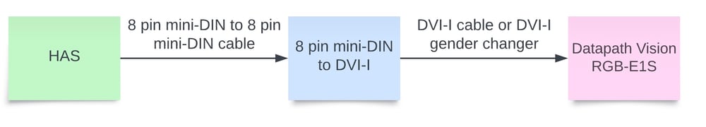 Image of HAS 8 pin mini DIN to DVI-I Adapter