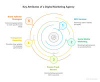 Digital Marketing company in ahmedabad