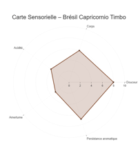 Image 3 of Café de Spécialité Single Origin – Brésil Capricornio Timbo