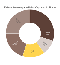 Image 2 of Café de Spécialité Single Origin – Brésil Capricornio Timbo