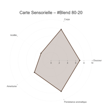 Image 3 of #Blend 80-20