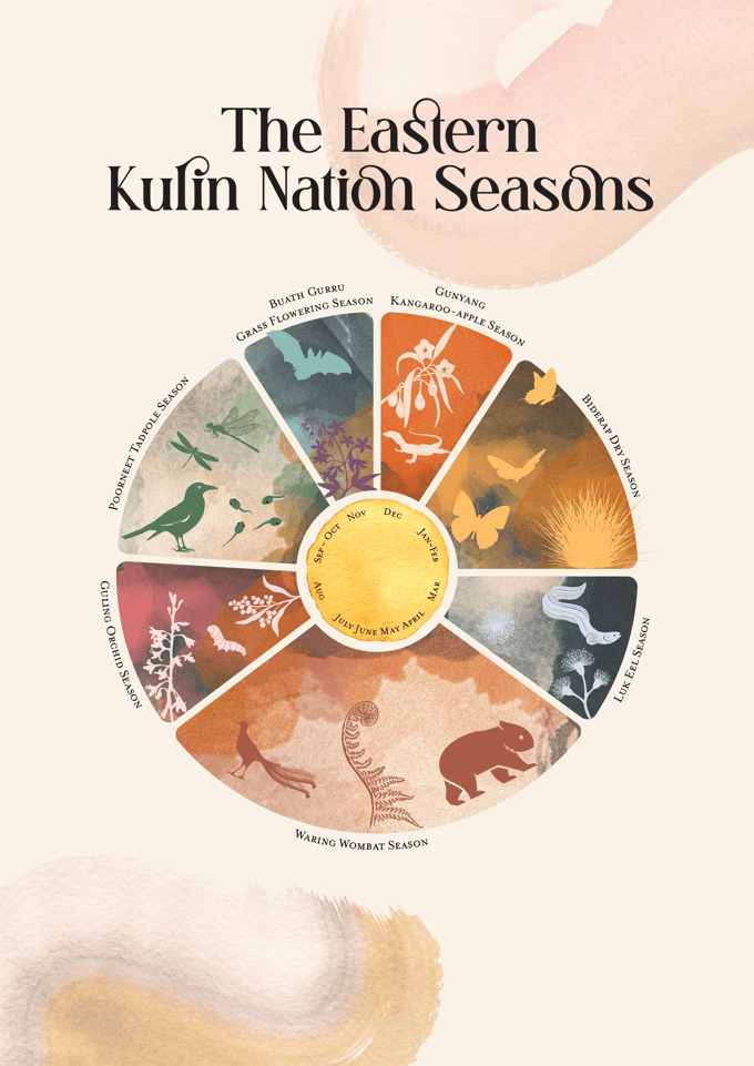 Image of The Eastern Kulin Nation Seasons A3 poster