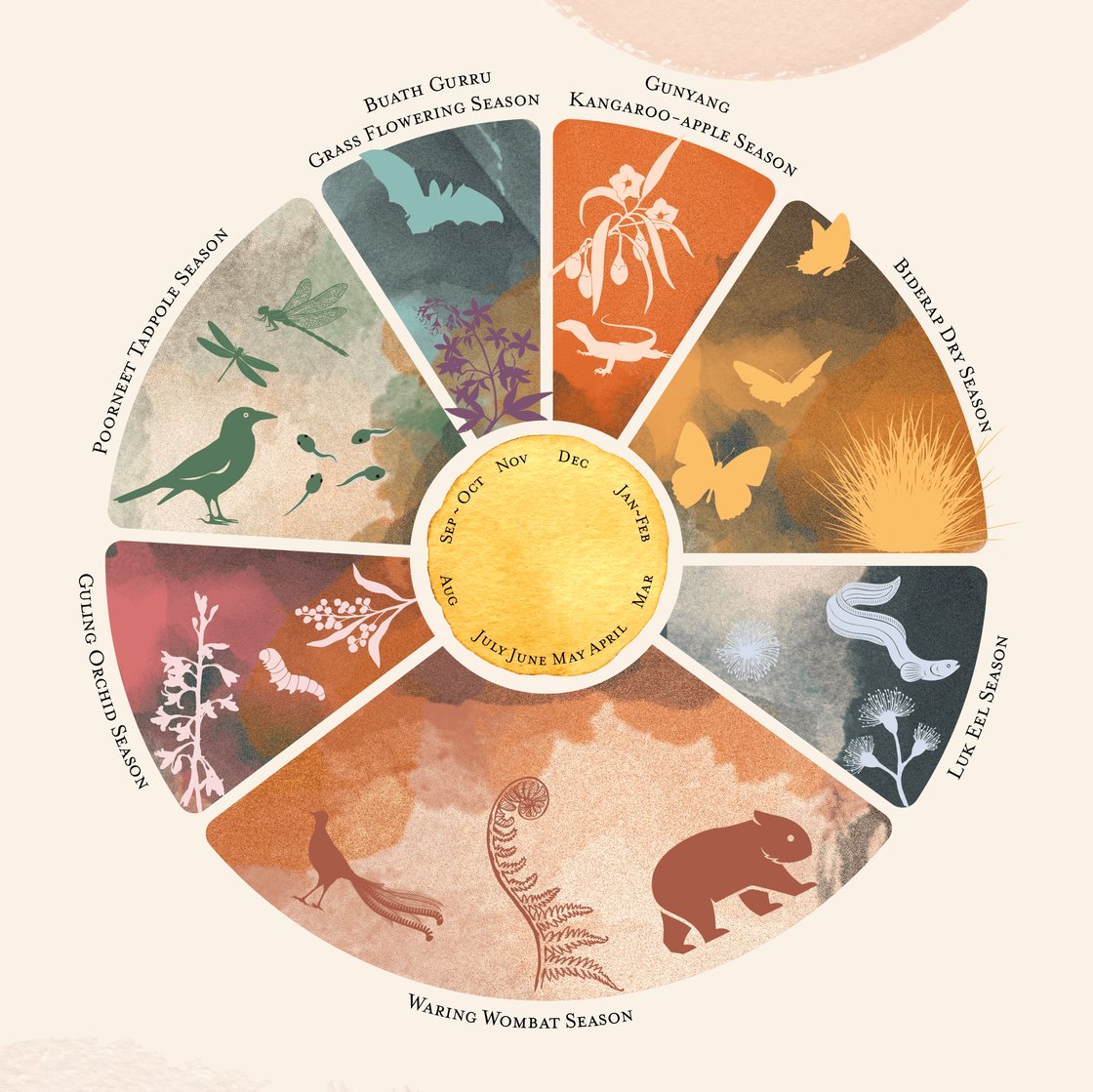 Image of The Eastern Kulin Nation Seasons A3 poster