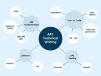 Mastering API Documentation - Spring 2026 Live Training