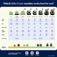 Image 2 of BISSELL Little Green HydroSteam Multi-Purpose Portable Carpet and Upholstery Cleaner, Car and Aut...