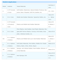 Image 2 of 6510E Shore E digital hardness tester
