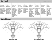 Image 4 of A4 (21x30cm) custom family tree print: keepsake gift