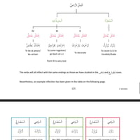 Image 3 of YUSR Qur’ānic Arabic - Module 3 Notes | DIGITAL COPY