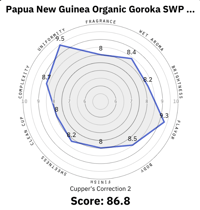 Papua New Guinea Organic Goroka SWP Decaf