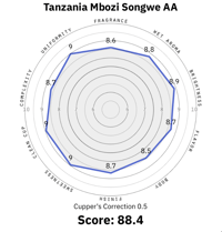 Tanzania Mbozi Songwe AA