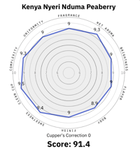 Kenya Nyeri Nduma Peaberry